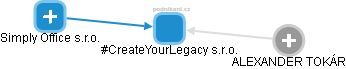 #CreateYourLegacy s.r.o. - obrázek vizuálního zobrazení vztahů obchodního rejstříku
