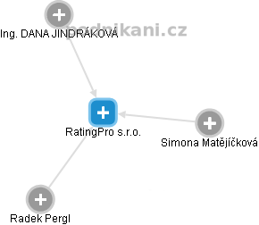 RatingPro s.r.o. - obrázek vizuálního zobrazení vztahů obchodního rejstříku