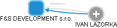 F&S DEVELOPMENT s.r.o. - obrázek vizuálního zobrazení vztahů obchodního rejstříku