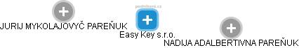 Easy Key s.r.o. - obrázek vizuálního zobrazení vztahů obchodního rejstříku