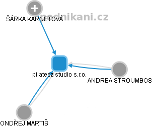 pilateez studio s.r.o. - obrázek vizuálního zobrazení vztahů obchodního rejstříku