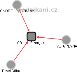 CB klub Plzeň, z.s. - obrázek vizuálního zobrazení vztahů obchodního rejstříku