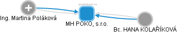 MH POKO, s.r.o. - obrázek vizuálního zobrazení vztahů obchodního rejstříku