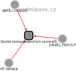 Spolek korespondenčních seminářů - obrázek vizuálního zobrazení vztahů obchodního rejstříku