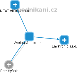 Avelus Group s.r.o. - obrázek vizuálního zobrazení vztahů obchodního rejstříku