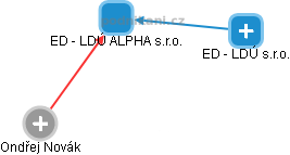 ED - LDÚ ALPHA s.r.o. - obrázek vizuálního zobrazení vztahů obchodního rejstříku