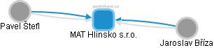 MAT Hlinsko s.r.o. - obrázek vizuálního zobrazení vztahů obchodního rejstříku