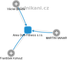 Area Gym Fitness s.r.o. - obrázek vizuálního zobrazení vztahů obchodního rejstříku