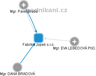 Fabrika Jopek s.r.o. - obrázek vizuálního zobrazení vztahů obchodního rejstříku