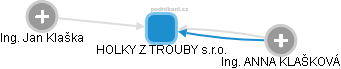 HOLKY Z TROUBY s.r.o. - obrázek vizuálního zobrazení vztahů obchodního rejstříku
