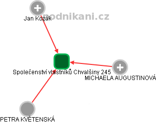 Společenství vlastníků Chvalšiny 245 - obrázek vizuálního zobrazení vztahů obchodního rejstříku