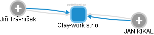 Clay-work s.r.o. - obrázek vizuálního zobrazení vztahů obchodního rejstříku