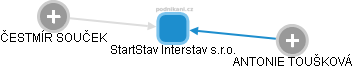StartStav Interstav s.r.o. - obrázek vizuálního zobrazení vztahů obchodního rejstříku