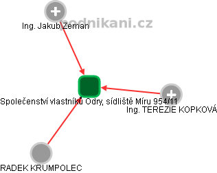 Společenství vlastníků Odry, sídliště Míru 954/11 - obrázek vizuálního zobrazení vztahů obchodního rejstříku