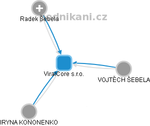 ViralCore s.r.o. - obrázek vizuálního zobrazení vztahů obchodního rejstříku