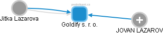 Goldify s. r. o. - obrázek vizuálního zobrazení vztahů obchodního rejstříku