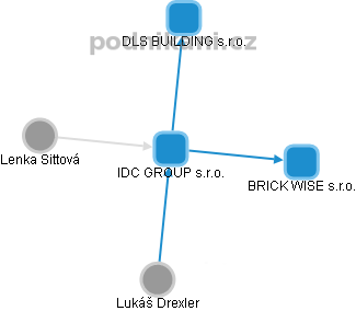 IDC GROUP s.r.o. - obrázek vizuálního zobrazení vztahů obchodního rejstříku