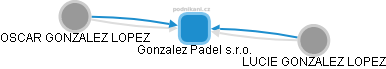 Gonzalez Padel s.r.o. - obrázek vizuálního zobrazení vztahů obchodního rejstříku