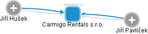 Carmigo Rentals s.r.o. - obrázek vizuálního zobrazení vztahů obchodního rejstříku