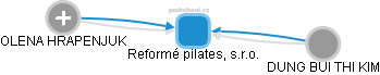 Reformé pilates, s.r.o. - obrázek vizuálního zobrazení vztahů obchodního rejstříku