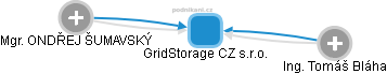 GridStorage CZ s.r.o. - obrázek vizuálního zobrazení vztahů obchodního rejstříku