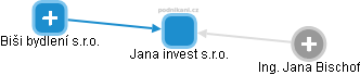 Jana invest s.r.o. - obrázek vizuálního zobrazení vztahů obchodního rejstříku