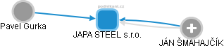 JAPA STEEL s.r.o. - obrázek vizuálního zobrazení vztahů obchodního rejstříku