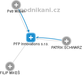 PFP Innovations s.r.o. - obrázek vizuálního zobrazení vztahů obchodního rejstříku