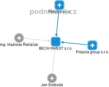 BECH INVEST s.r.o. - obrázek vizuálního zobrazení vztahů obchodního rejstříku