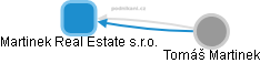 Martinek Real Estate s.r.o. - obrázek vizuálního zobrazení vztahů obchodního rejstříku