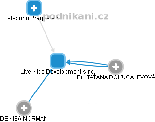 Live Nice Development s.r.o. - obrázek vizuálního zobrazení vztahů obchodního rejstříku