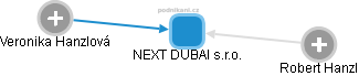 NEXT DUBAI s.r.o. - obrázek vizuálního zobrazení vztahů obchodního rejstříku
