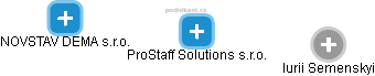 ProStaff Solutions s.r.o. - obrázek vizuálního zobrazení vztahů obchodního rejstříku