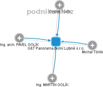 G&T Panorama Dolní Lutyně s.r.o. - obrázek vizuálního zobrazení vztahů obchodního rejstříku