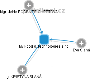 My Food & Technologies s.r.o. - obrázek vizuálního zobrazení vztahů obchodního rejstříku
