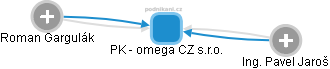 PK - omega CZ s.r.o. - obrázek vizuálního zobrazení vztahů obchodního rejstříku