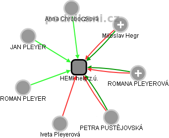 HEMI help z.ú. - obrázek vizuálního zobrazení vztahů obchodního rejstříku