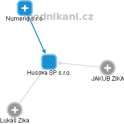 Husova SP s.r.o. - obrázek vizuálního zobrazení vztahů obchodního rejstříku