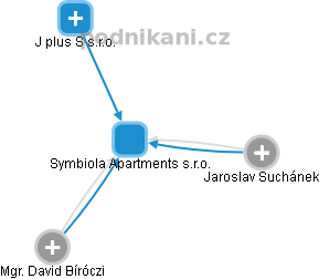 Symbiola Apartments s.r.o. - obrázek vizuálního zobrazení vztahů obchodního rejstříku