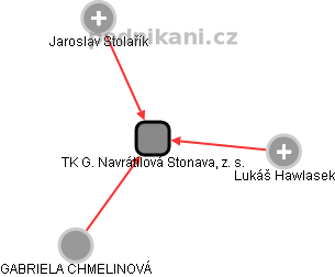 TK G. Navrátilová Stonava, z. s. - obrázek vizuálního zobrazení vztahů obchodního rejstříku