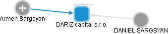 DARIZ capital s.r.o. - obrázek vizuálního zobrazení vztahů obchodního rejstříku