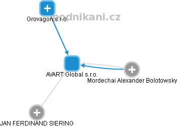 AVART Global s.r.o. - obrázek vizuálního zobrazení vztahů obchodního rejstříku