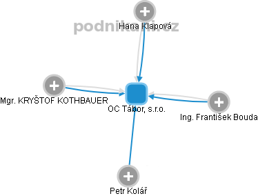 OC Tábor, s.r.o. - obrázek vizuálního zobrazení vztahů obchodního rejstříku