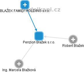 Penzion Blažek s.r.o. - obrázek vizuálního zobrazení vztahů obchodního rejstříku