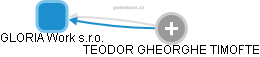 GLORIA Work s.r.o. - obrázek vizuálního zobrazení vztahů obchodního rejstříku