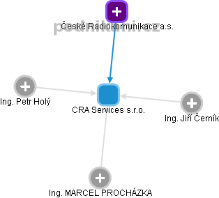 CRA Services s.r.o. - obrázek vizuálního zobrazení vztahů obchodního rejstříku