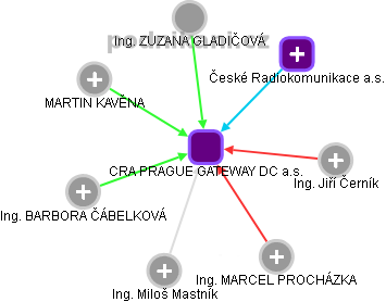 CRA PRAGUE GATEWAY DC a.s. - obrázek vizuálního zobrazení vztahů obchodního rejstříku