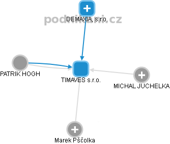 TIMAVES s.r.o. - obrázek vizuálního zobrazení vztahů obchodního rejstříku