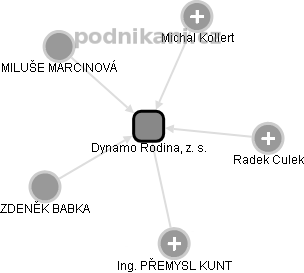 Dynamo Rodina, z. s. - obrázek vizuálního zobrazení vztahů obchodního rejstříku