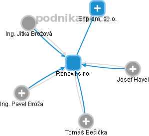 Renevit s.r.o. - obrázek vizuálního zobrazení vztahů obchodního rejstříku